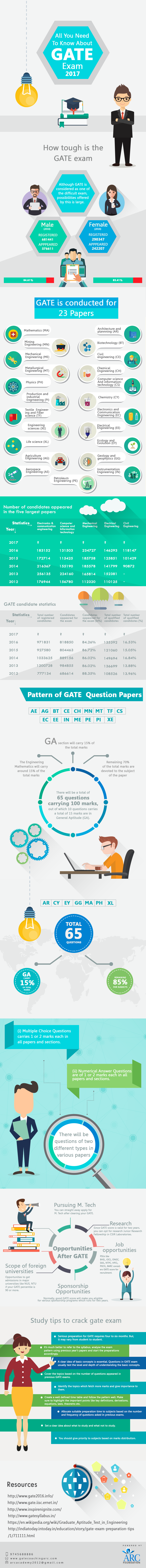 gate-exam-infographics-for-blog